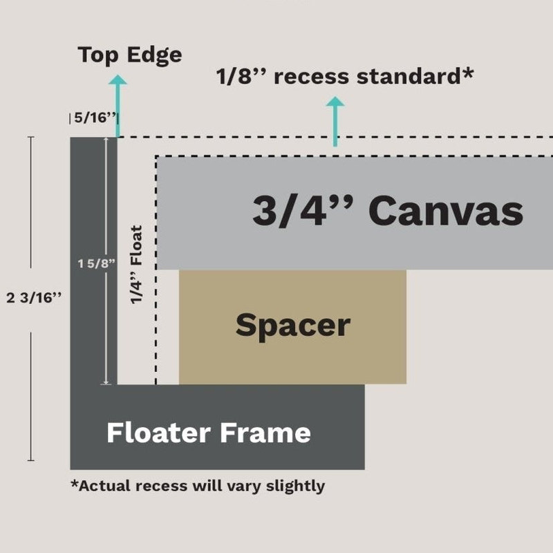 Diagram of a floater frame with measurements for a 3/4 inch canvas example.